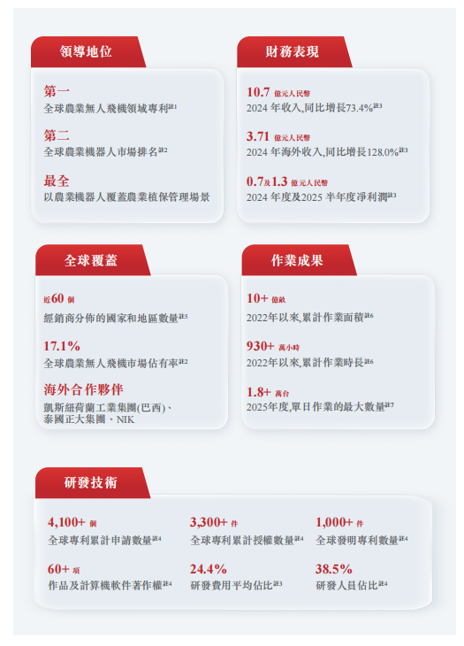 广州无人机独角兽赴港IPO,年入10亿,软银、百度是股东