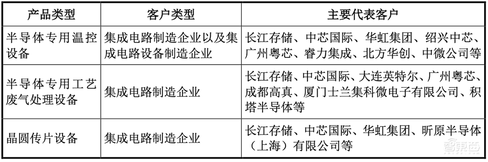 国产半导体高端设备商IPO获受理!国内市占率37%