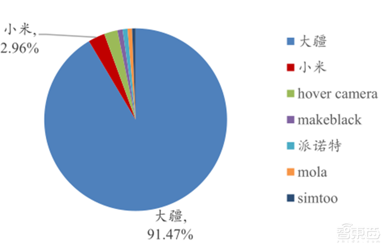 5G引爆无人机第二春！军事工业消费三大领域齐开花 | 智东西内参