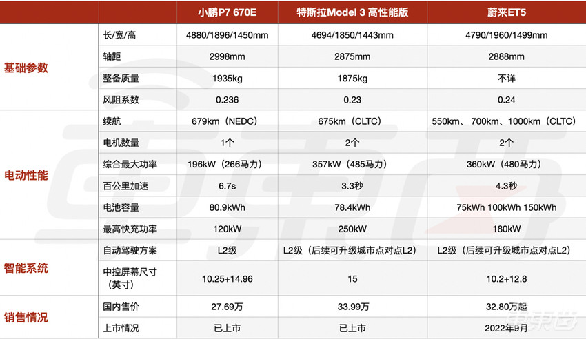 蔚来最便宜车型来了！32.8万开卖，带激光雷达能跑1000公里