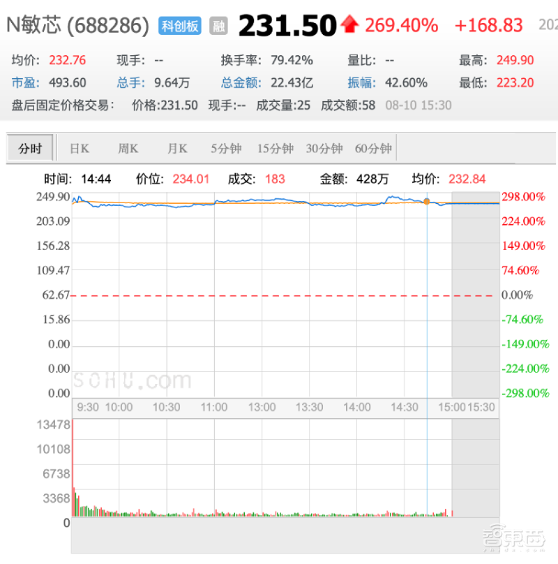 敏芯微登陆科创板,首日暴涨269.4%,与歌尔官司未结案