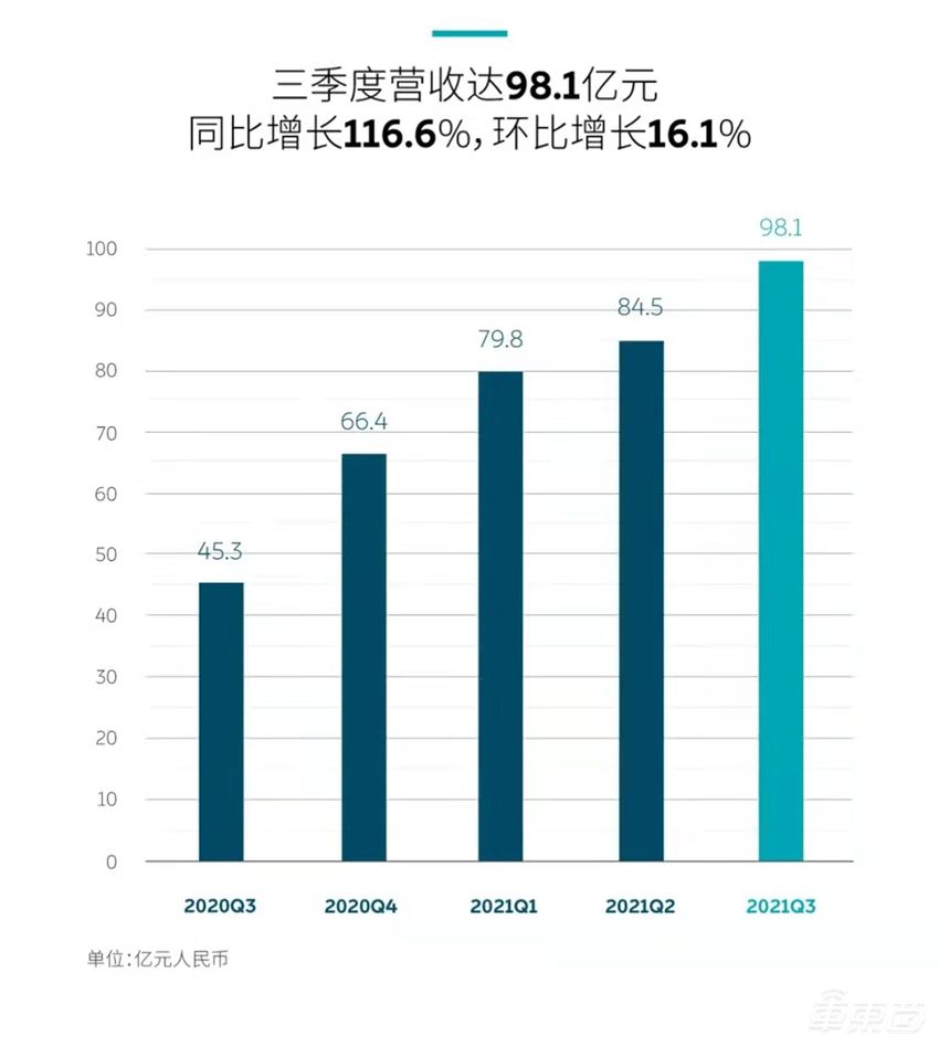 蔚来火力全开:明年交付3款新车!第二工厂也开建了