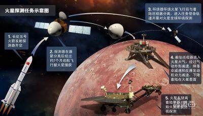 中国历史性一天！火星探测器“天问一号”发射成功，领先美国