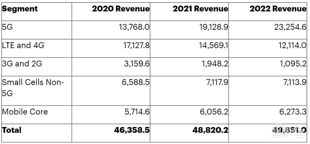 全球5G市场预测：今年收入将达1238亿元，大中华区世界第一