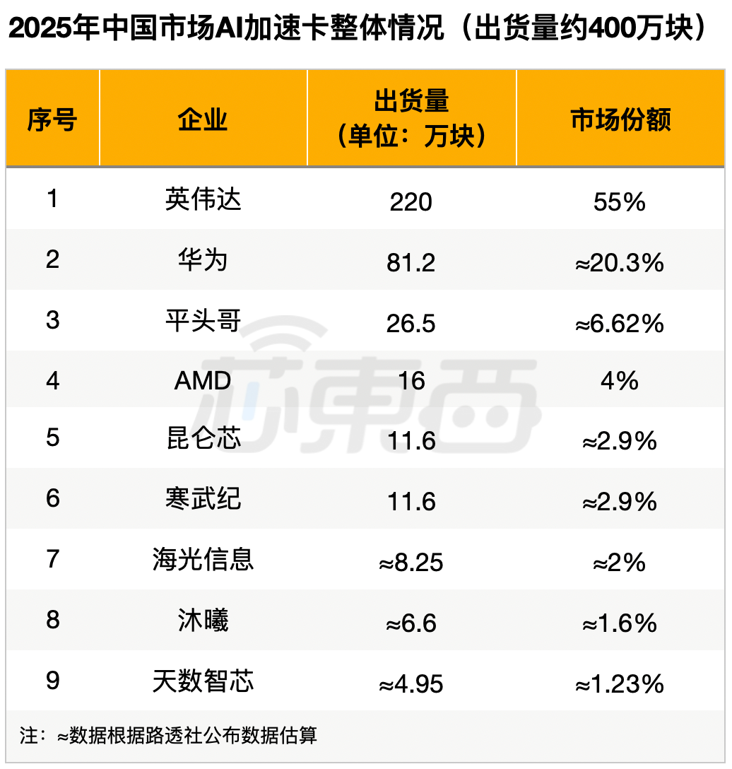 国产AI芯片七强出货量出炉！华为占一半