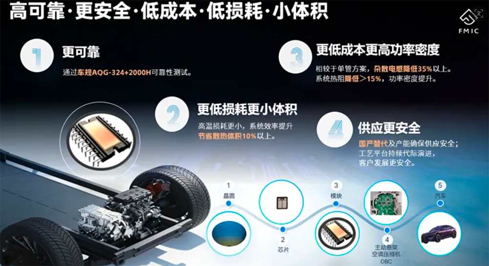 方正微电子推出DIP32 SiC功率模块，面向车规小三电