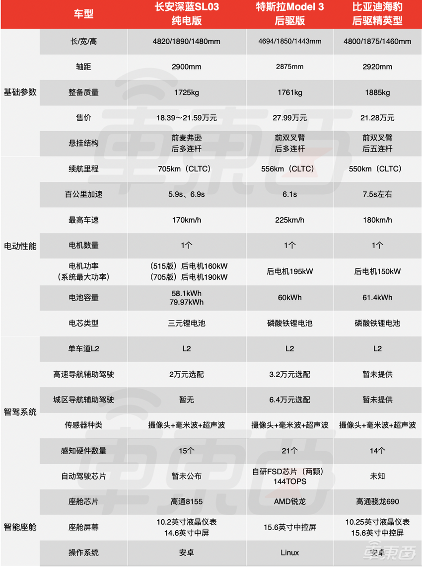长安版“Model 3”上市！最远续航705公里，18万起售