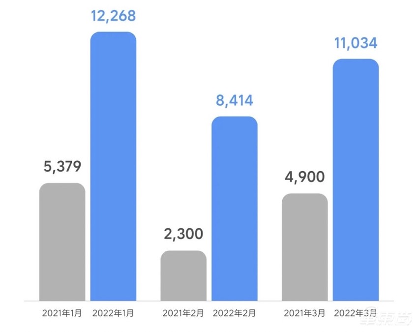 新造车3月成绩单：旧三强时代已过，新五将时代来临