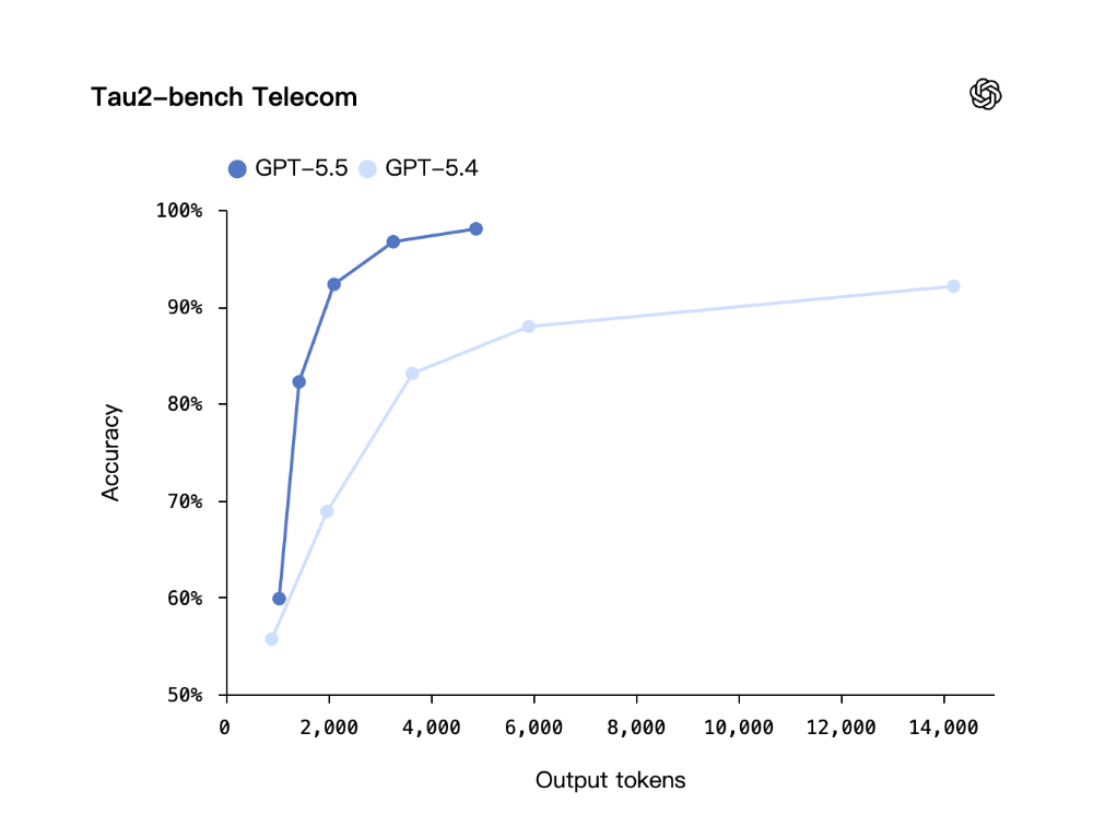 凌晨，GPT-5.5收复失地！Anthropic紧急出手