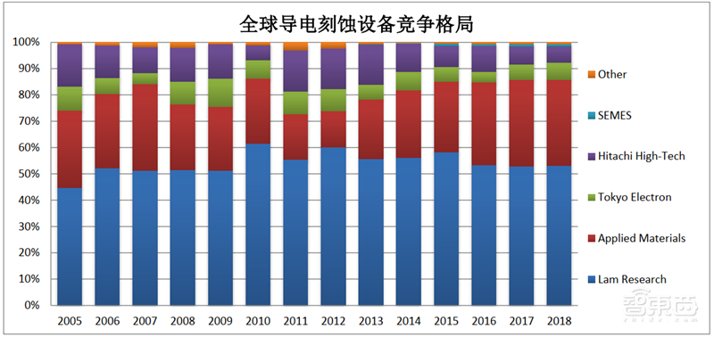 国产半导体设备多年沉淀终爆发!2020制程、测试、硅片设备全面开花【附下载】| 智东西内参
