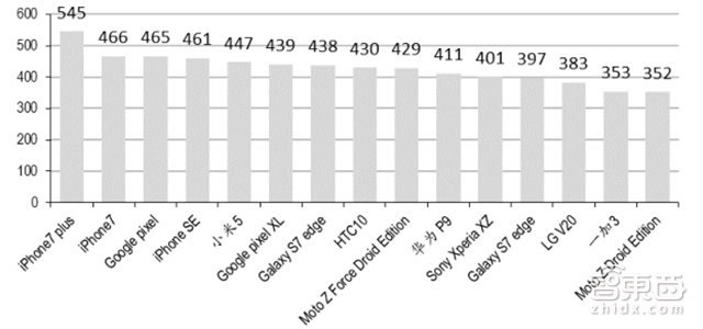 手机供应链大拆解 七大技术重新革命手机【附下载】| 智东西内参