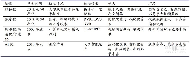 中国安防行业十年报告：产值增涨四倍！双巨头全球称雄【附下载】| 智东西内参
