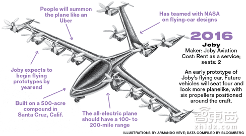 解码佩奇的飞行汽车项目:设立两家公司,相距800米彼此竞争