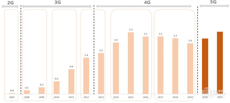 电子行业分析师内部资料!一文看尽芯片等六大板块干货 | 智东西内参