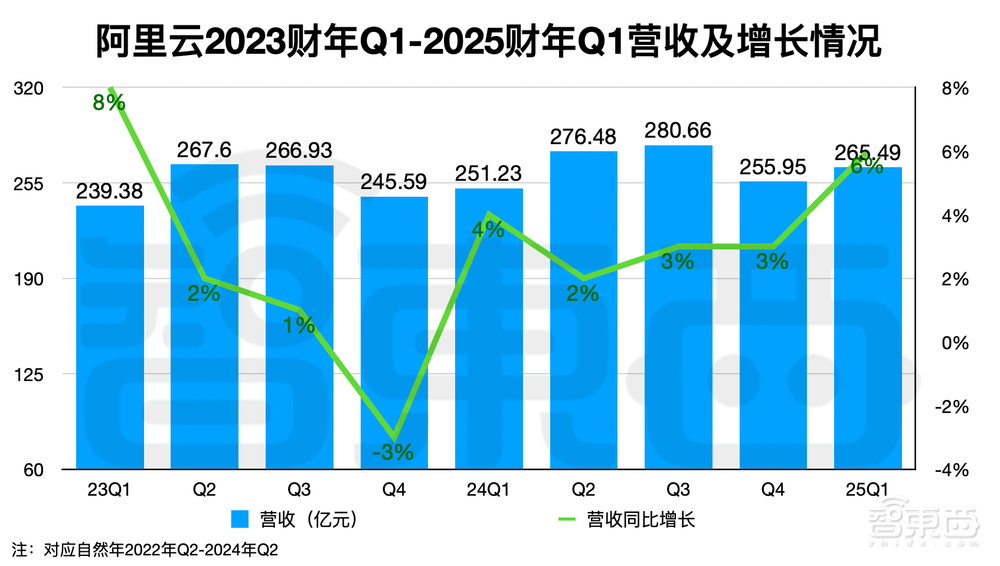 500天,阿里云长成大模型“地头王”