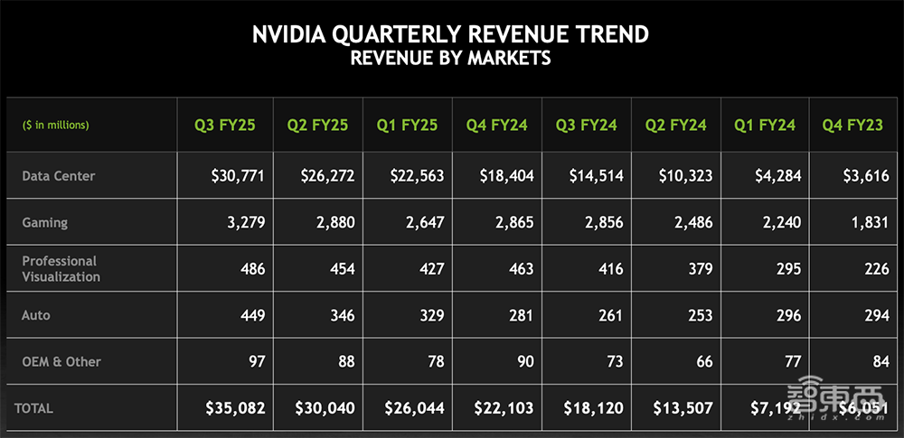 3个月净赚近1400亿,英伟达仍为中国焦虑