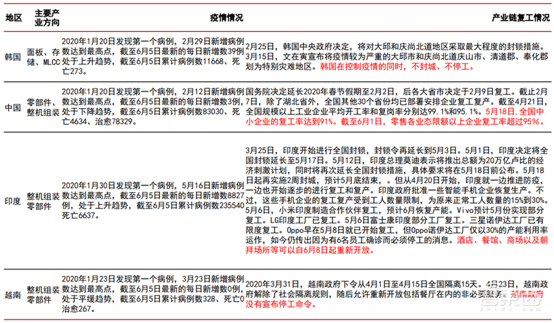 揭秘全球手机市场真实现状!疫情影响减缓,5G时代全面来临【附下载】| 智东西内参