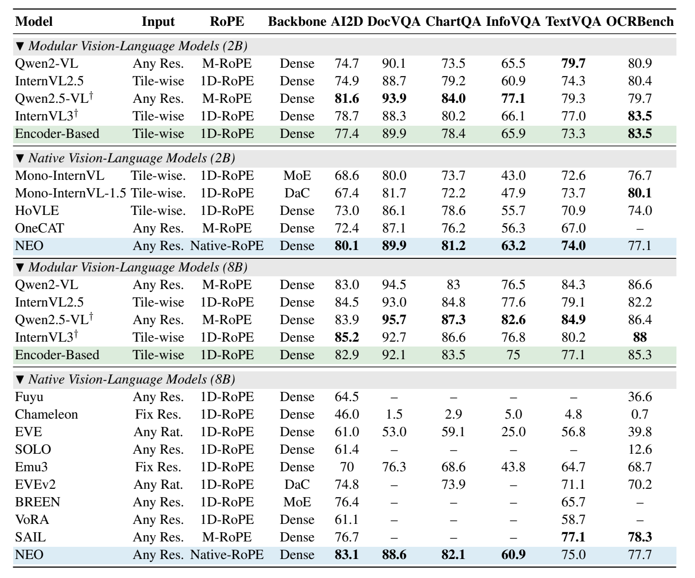 行業(yè)首個(gè)！商湯正式開源原生多模態(tài)架構(gòu)NEO，訓(xùn)練僅需1/10數(shù)據(jù)量