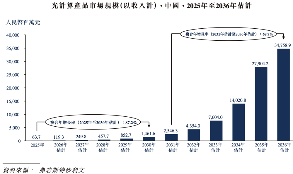 全球最大光计算芯片独角兽,要IPO了!腾讯百度参投