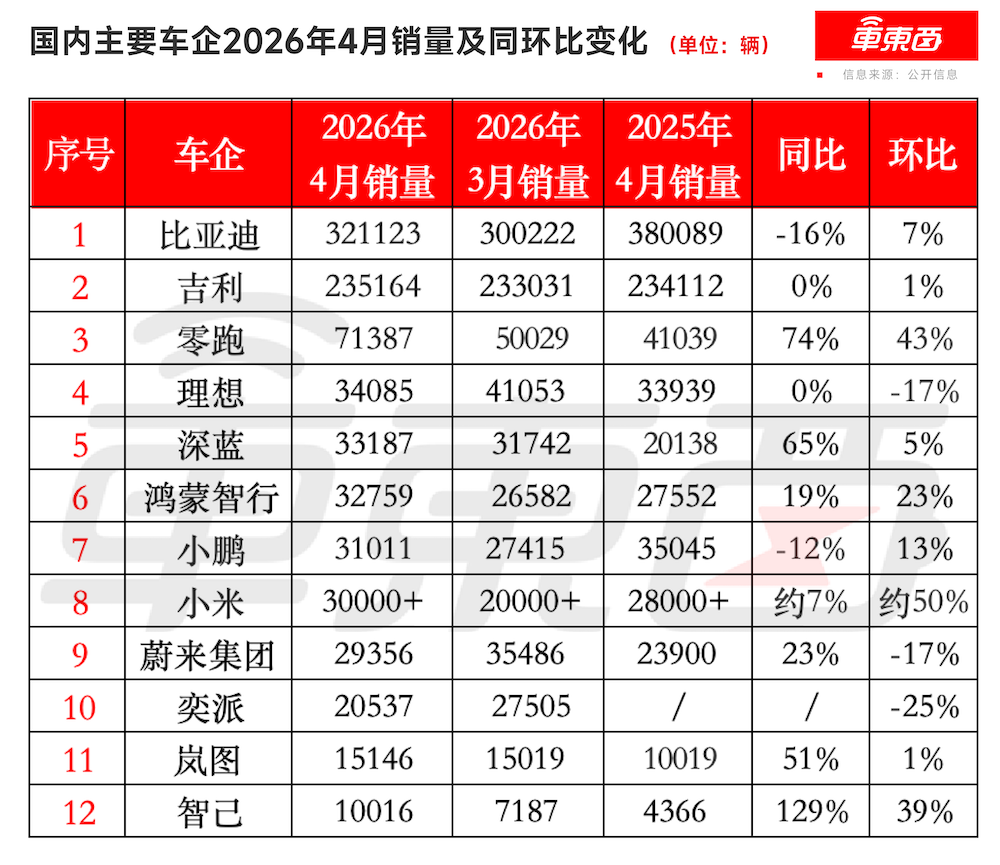 比亚迪狂卖32万台!零跑月销7万创新高,小米紧追鸿蒙智行