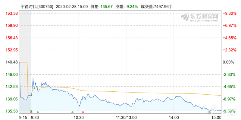 宁德时代2019年成绩单:净利43.5亿元增长近三成,连续三年拿下动力电池销冠