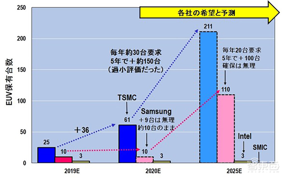 三星台积电EUV光刻机之战推演：榨干ASML未来5年产能！