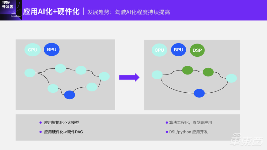 基于TogetheROS.Auto的智能驾驶软件开发范式 | 地平线「你好,开发者」技术公开课全程实录