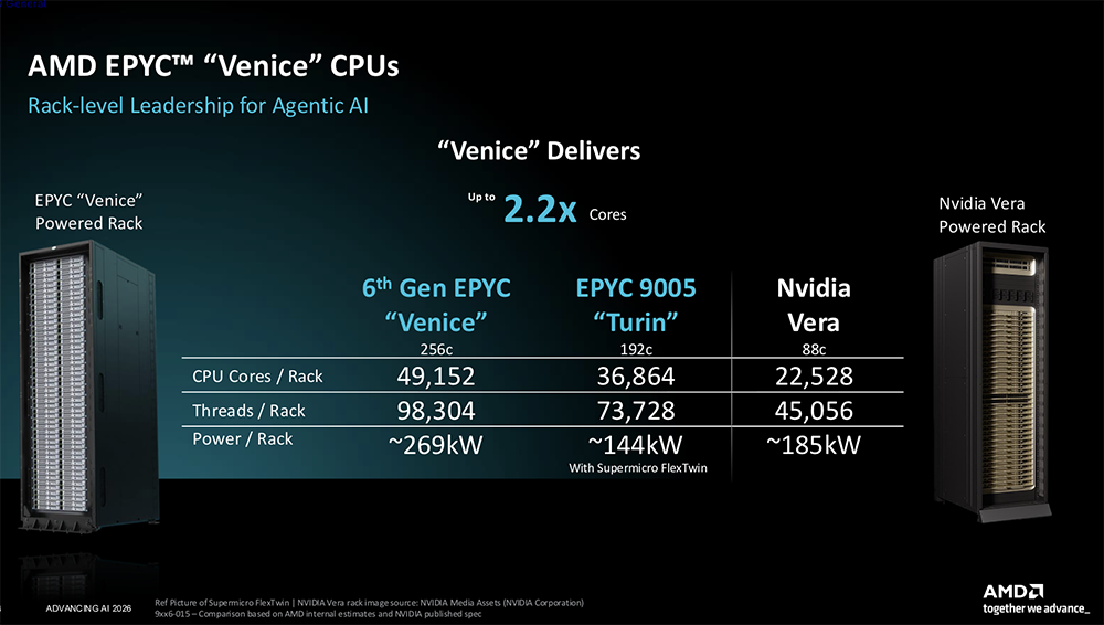 全球首颗2nm GPU来了!苏姿丰甩出“最强AI机架”,CPU性能干翻英伟达