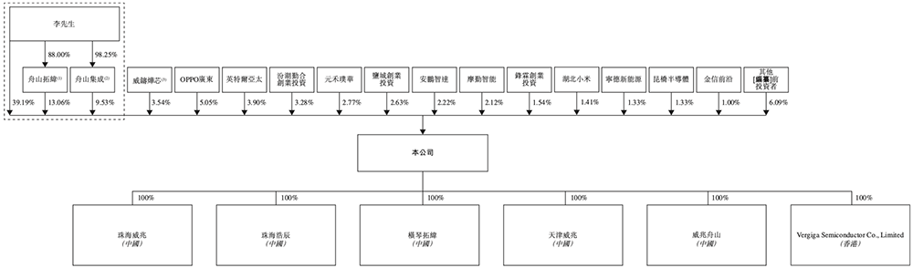 深圳半导体“小巨人”冲刺港交所,年入6亿,OPPO小米持股