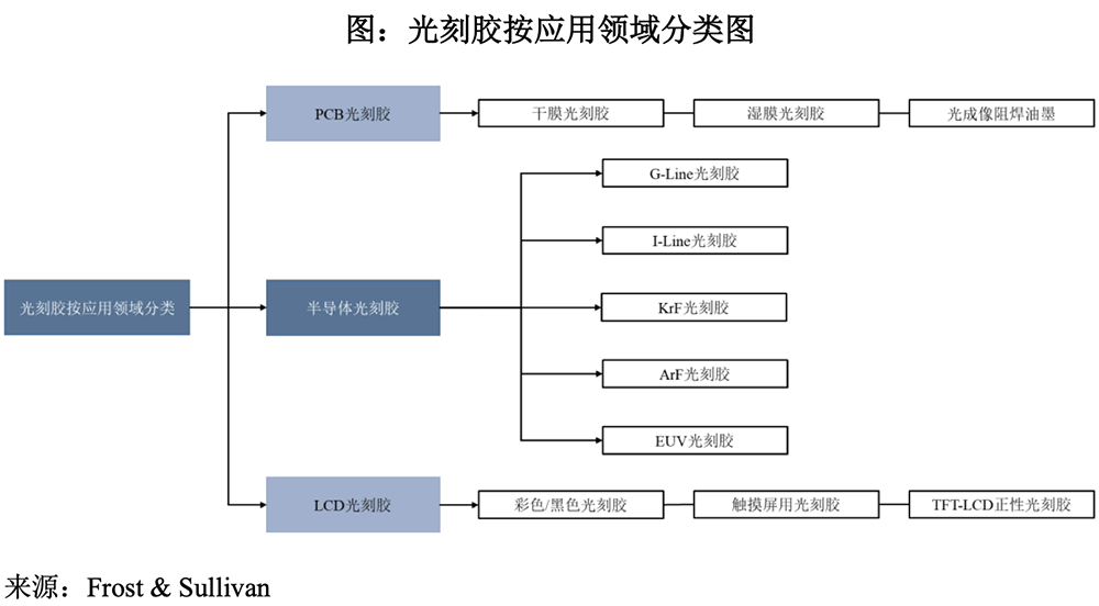 福建半导体光刻材料龙头冲刺科创板!供货主流12英寸晶圆厂,拟募资10亿元