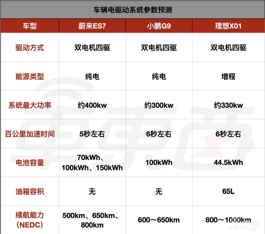 蔚小理新车最强剧透：三款40万级大型SUV，配置武装到牙齿