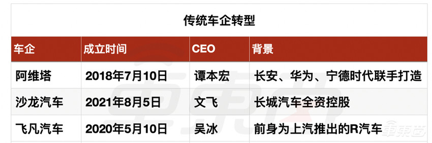 第二波造车潮兴起！2021年3大派系9大玩家已入局