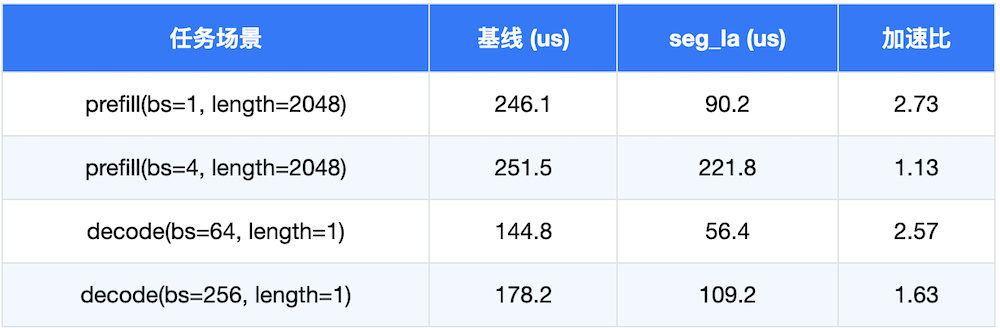 蚂蚁百灵开卷模型性价比!长文本推理只要1/10成本,6.1B激活撬动40B性能