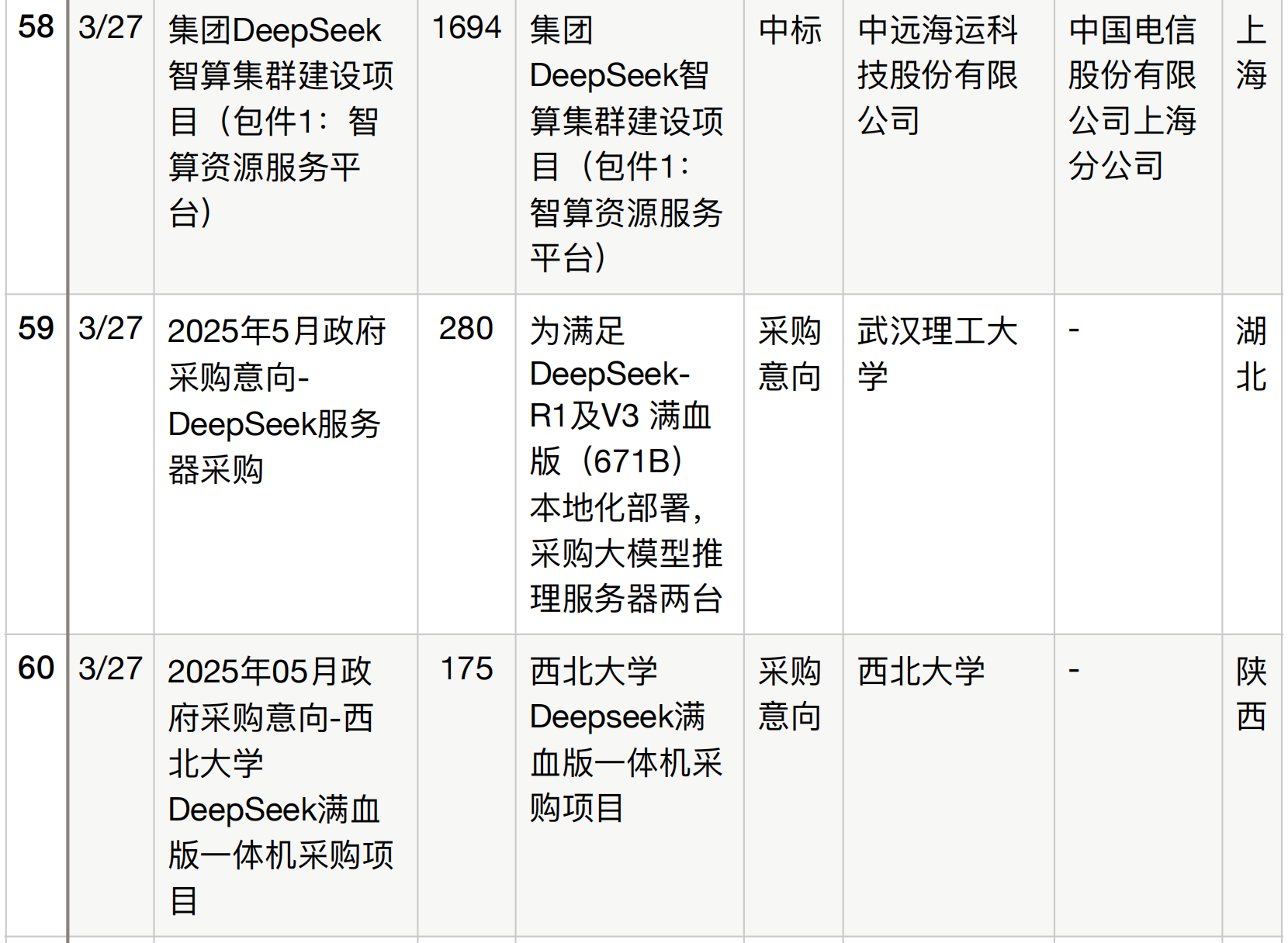 半年196个DeepSeek大单梳理！这5个省份热钱最多
