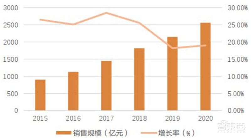 电子行业分析师内部资料!一文看尽芯片等六大板块干货 | 智东西内参