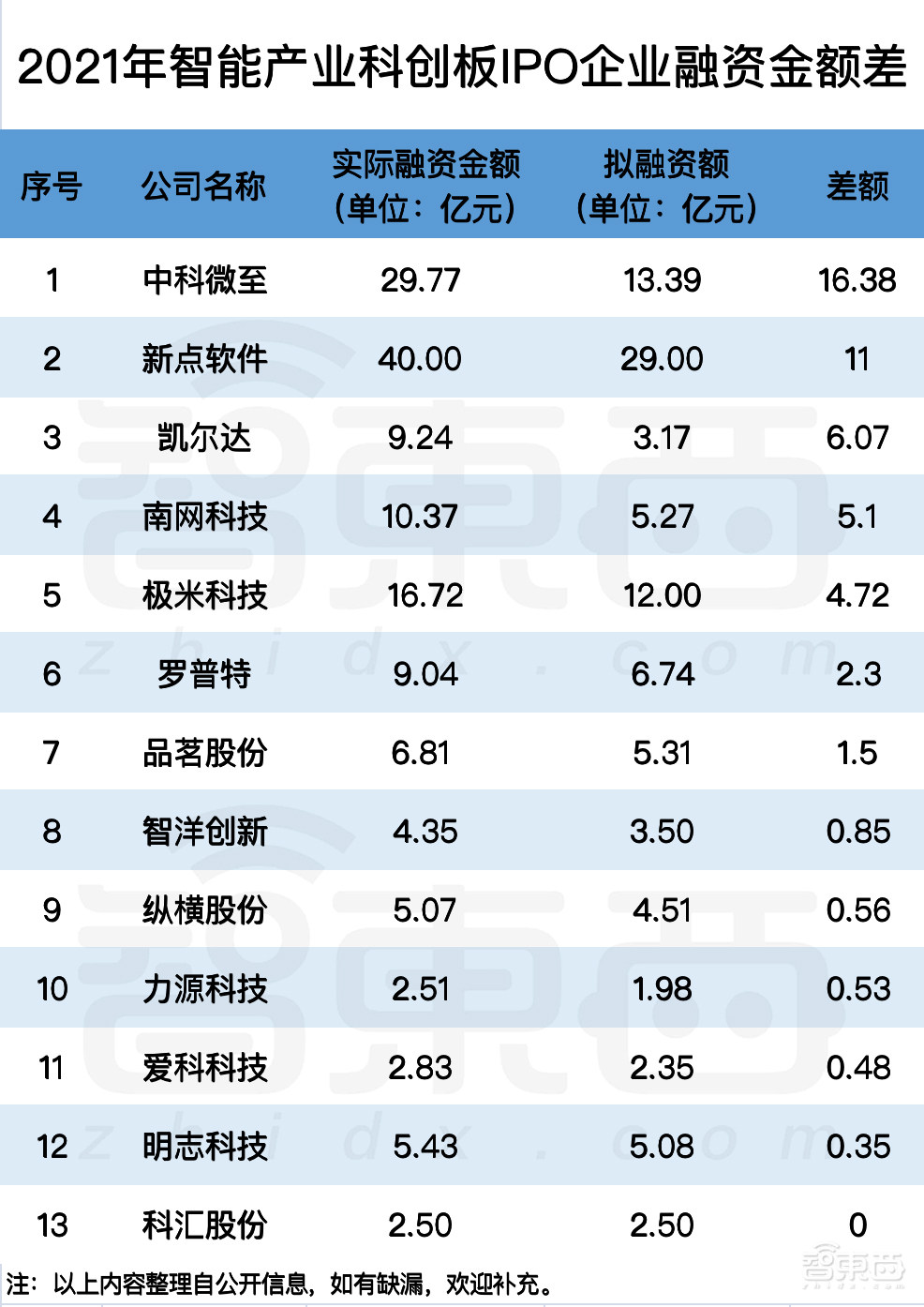2021科創(chuàng)板風云：34個智能玩家吸金230億，果鏈玩家遇冷？
