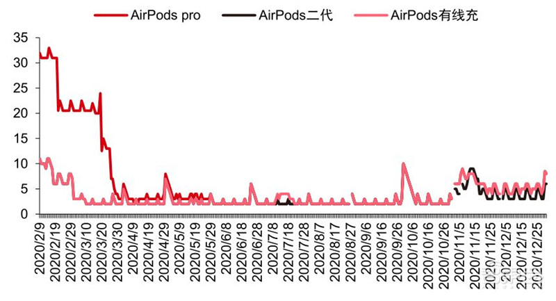 TWS耳机2.34亿副智能手表1.94亿只!干货数据还原四大IoT市场真相 | 智东西内参
