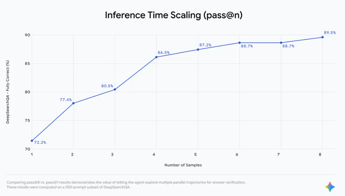 谷歌深夜重磅开源！深度研究Agent拿下SOTA，比GPT-5 pro便宜90%