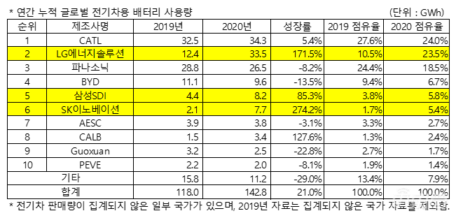 2020动力电池销量报告:宁德时代险胜LG,多数玩家销量下滑
