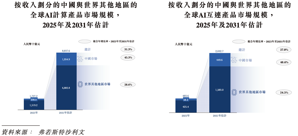全球最大光计算芯片独角兽,要IPO了!腾讯百度参投