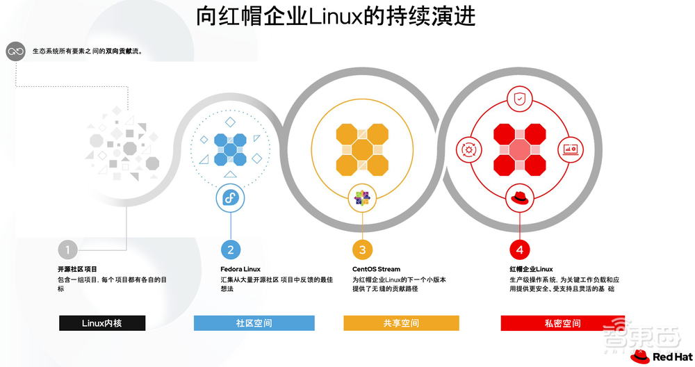 红帽首席架构师:揭秘CentOS继任者的代码来源与迁移细节