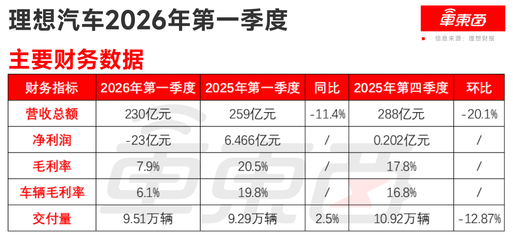 李想剧透6月底发新车！L9顶配大定破万，详细拆解今年出海节奏