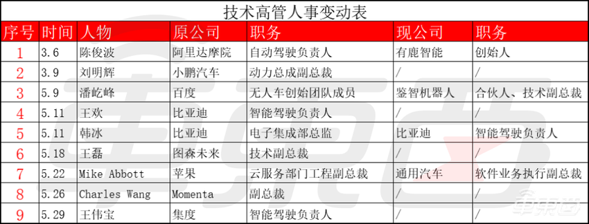 车圈高层余震不断!5位CEO被换,12名高管待业中