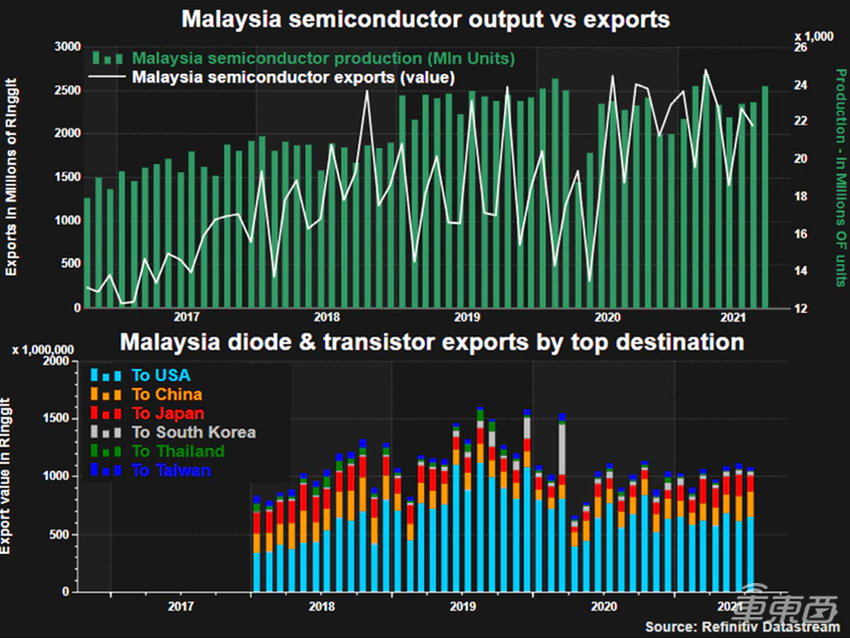 供不应求！马来西亚芯片厂订单激增，芯片短缺或将持续至2024