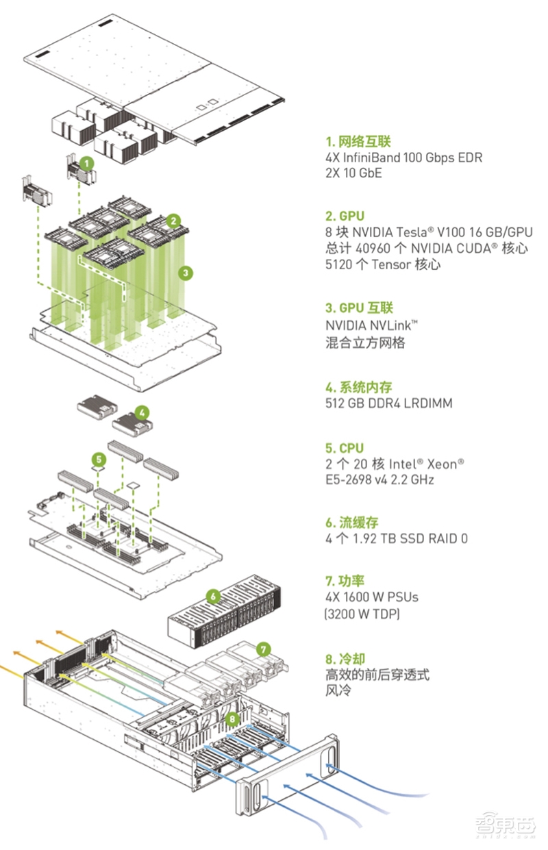 性能媲美250台CPU服务器，英伟达DGX-1的实力有多彪悍？