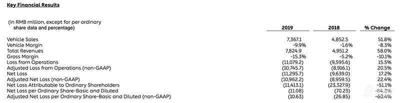 蔚来2019财报:交付量增长81%超2万台 但还是亏了112.9亿元