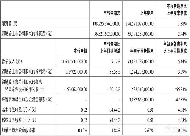 全球20家車企眾生相：9家中國車企6家在虧