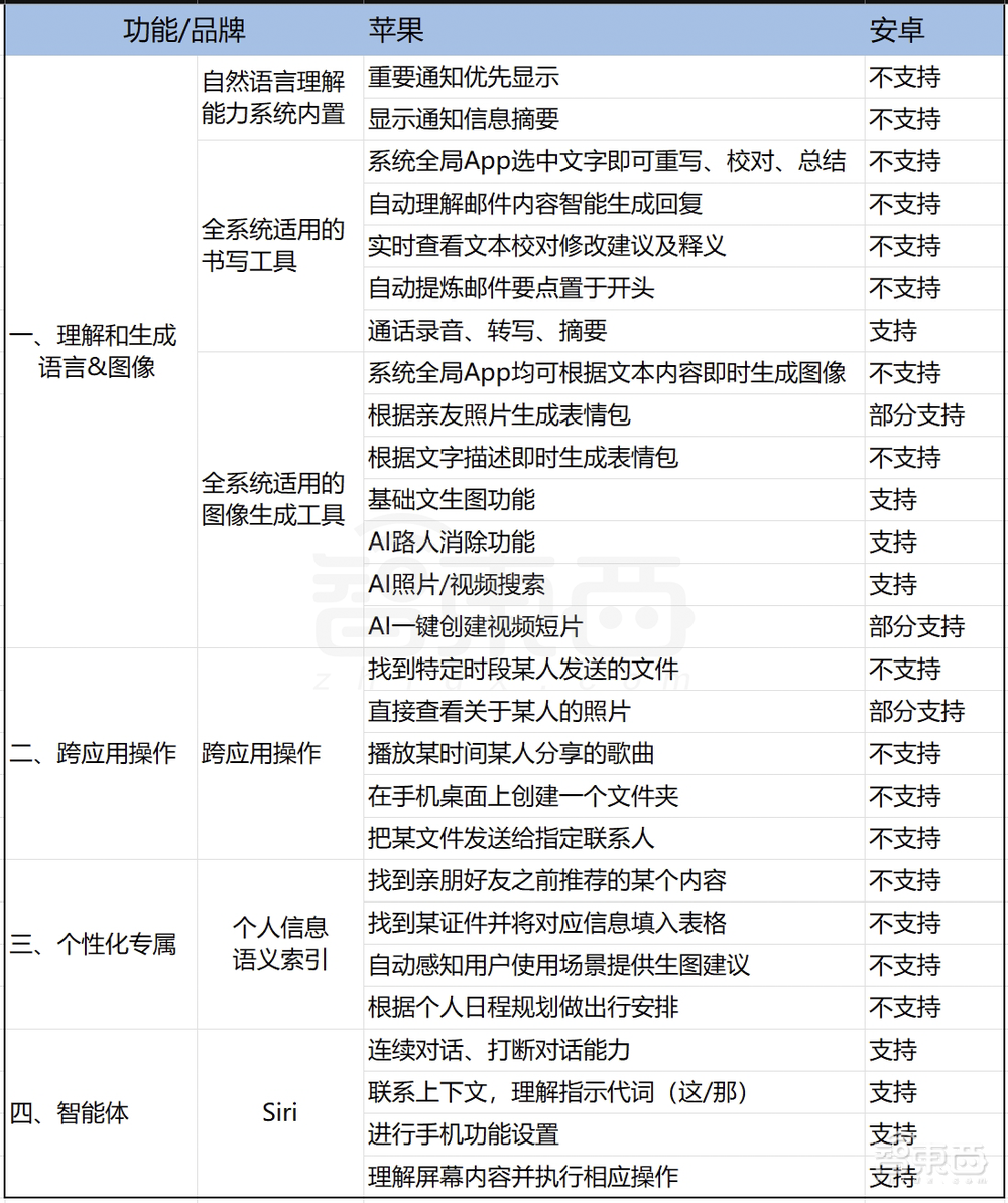 AI手机,苹果摸着安卓过河?