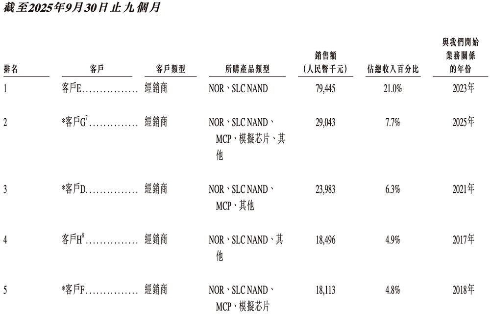廣東存儲芯片“小巨人”沖刺港交所，復(fù)旦校友創(chuàng)辦，去年扭虧為盈