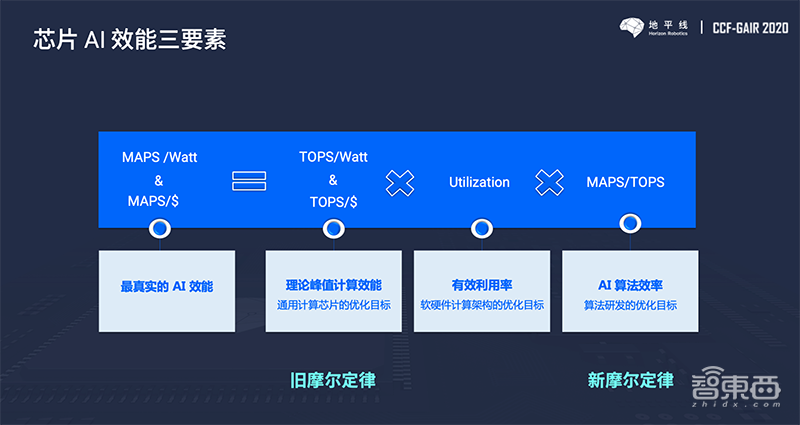 AI芯片跑分有了新玩法!解读地平线MAPS评估法